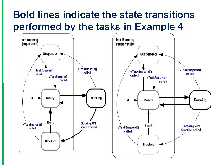 Bold lines indicate the state transitions performed by the tasks in Example 4 44