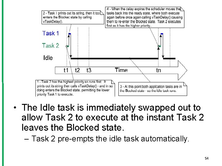  • The Idle task is immediately swapped out to allow Task 2 to