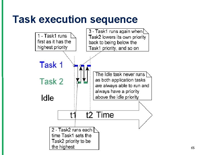 Task execution sequence 65 
