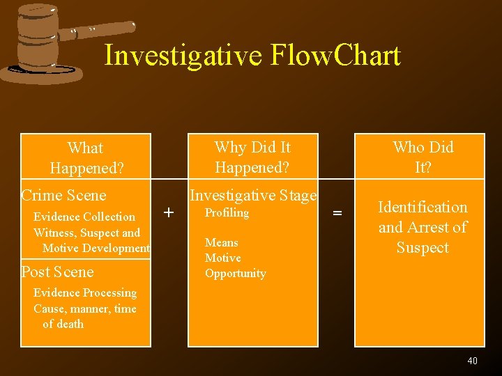 Investigative Flow. Chart Why Did It Happened? What Happened? Crime Scene Evidence Collection Witness,