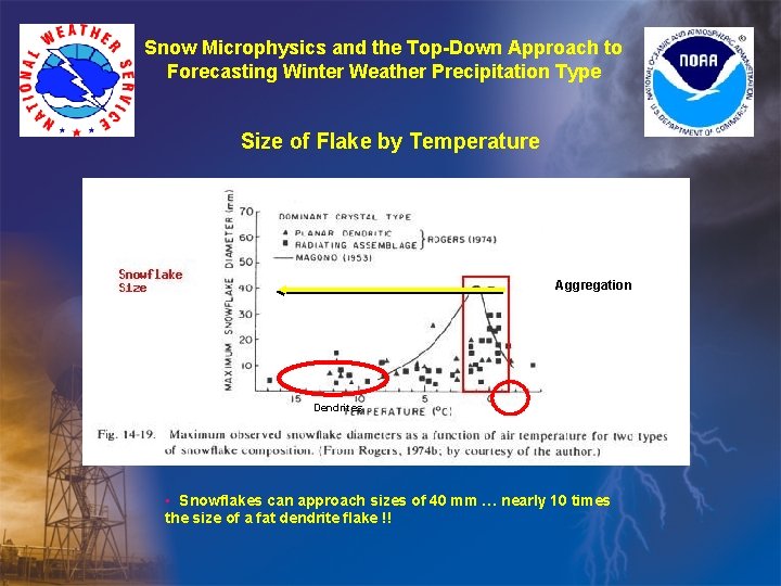 Snow Microphysics and the Top-Down Approach to Forecasting Winter Weather Precipitation Type Size of Snow Microphysics and the Top-Down Approach to Forecasting Winter Weather Precipitation Type Size of