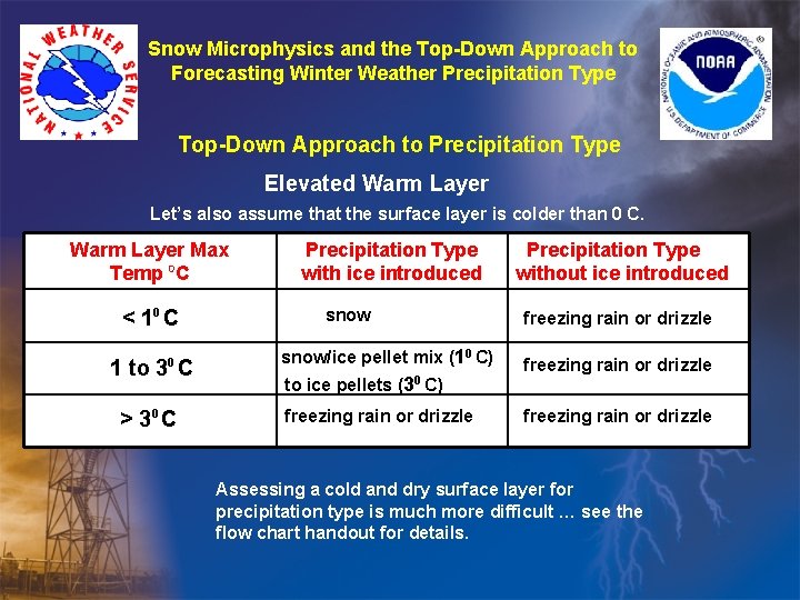Snow Microphysics and the Top-Down Approach to Forecasting Winter Weather Precipitation Type Top-Down Approach Snow Microphysics and the Top-Down Approach to Forecasting Winter Weather Precipitation Type Top-Down Approach