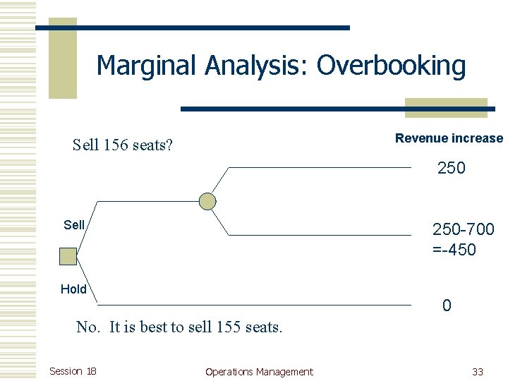 Marginal Analysis: Overbooking Revenue increase Sell 156 seats? 250 Sell 250 -700 =-450 Hold