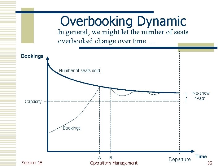 Overbooking Dynamic In general, we might let the number of seats overbooked change over