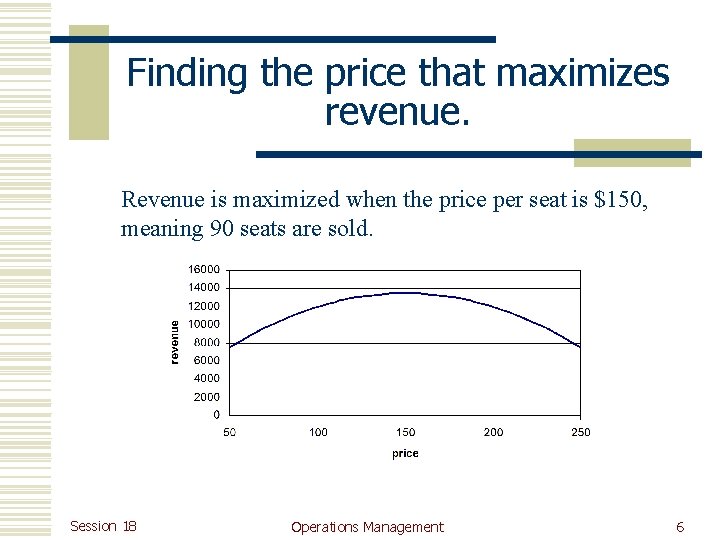 Finding the price that maximizes revenue. Revenue is maximized when the price per seat