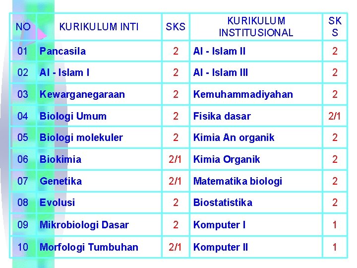 NO KURIKULUM INTI SKS KURIKULUM INSTITUSIONAL SK S 01 Pancasila 2 AI Islam II