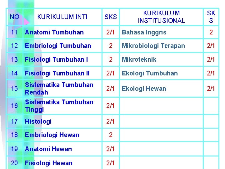 NO KURIKULUM INTI SKS 2/1 KURIKULUM INSTITUSIONAL 11 Anatomi Tumbuhan 12 Embriologi Tumbuhan 2