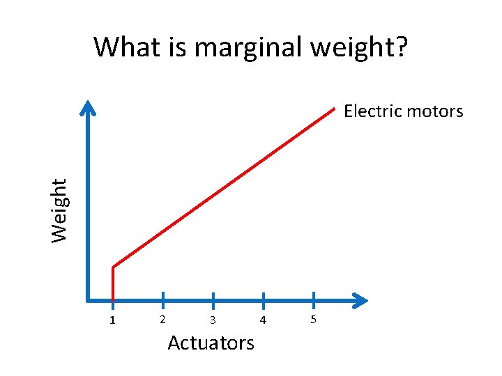 What is marginal weight? Weight Electric motors 1 2 3 Actuators 4 5 