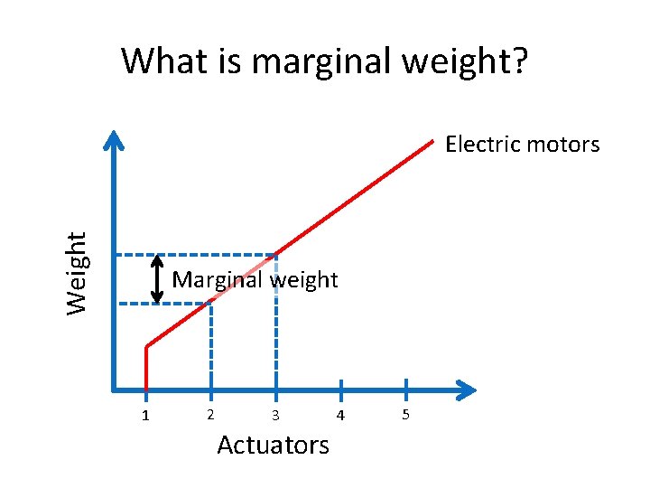 What is marginal weight? Weight Electric motors Marginal weight 1 2 3 Actuators 4