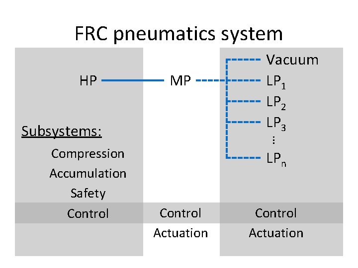 FRC pneumatics system HP MP Compression Accumulation Safety Control … Subsystems: Vacuum LP 1