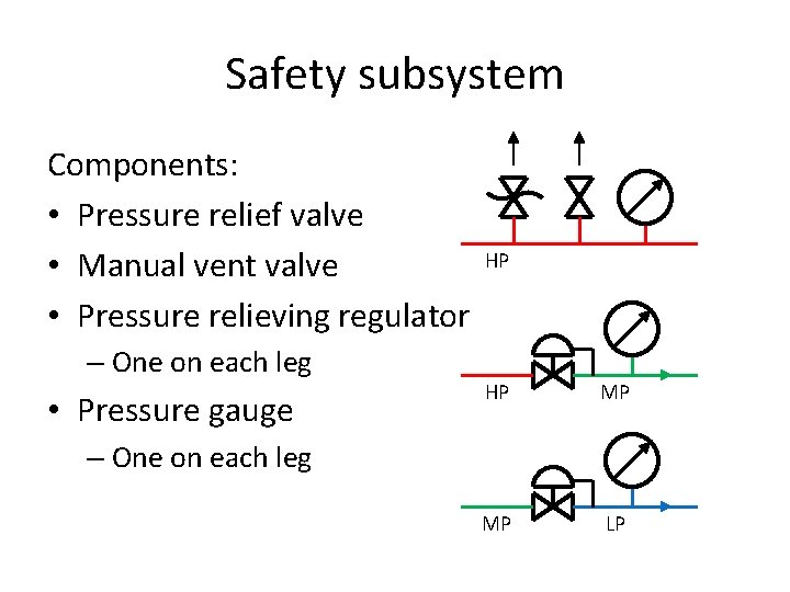 Safety subsystem Components: • Pressure relief valve • Manual vent valve • Pressure relieving