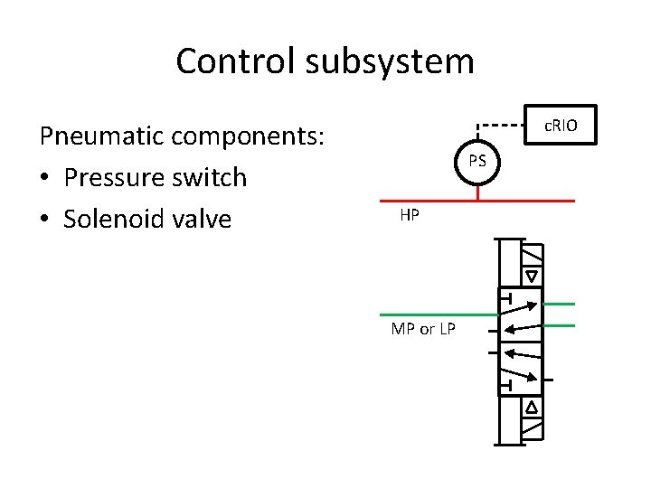 Control subsystem Pneumatic components: • Pressure switch • Solenoid valve c. RIO PS HP