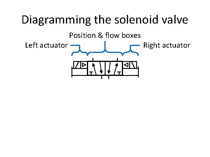 Diagramming the solenoid valve Left actuator Position & flow boxes Right actuator 