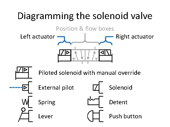 Diagramming the solenoid valve Left actuator Position & flow boxes Right actuator Piloted solenoid