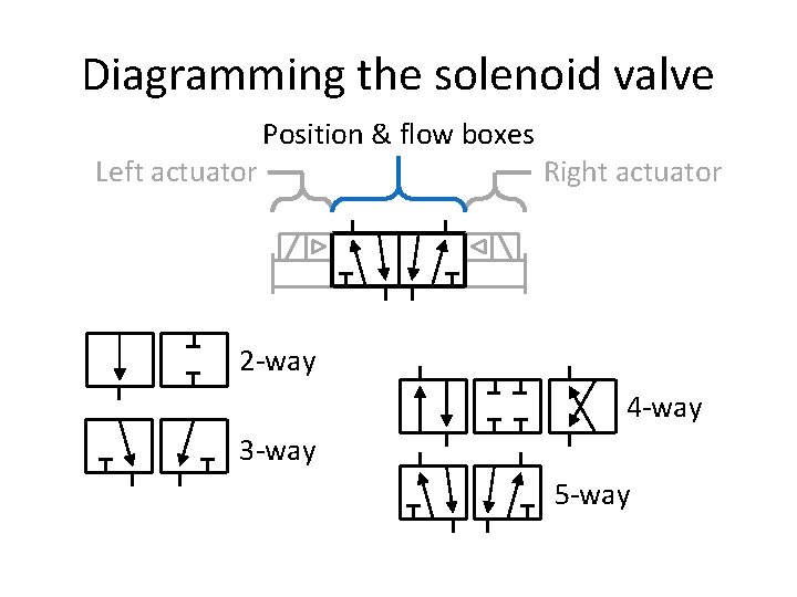 Diagramming the solenoid valve Left actuator Position & flow boxes Right actuator 2 -way