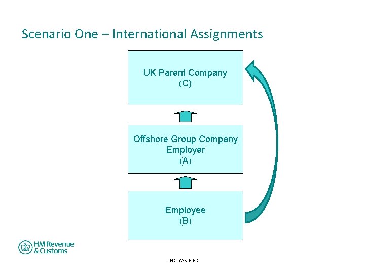Scenario One – International Assignments UK Parent Company (C) Offshore Group Company Employer (A)