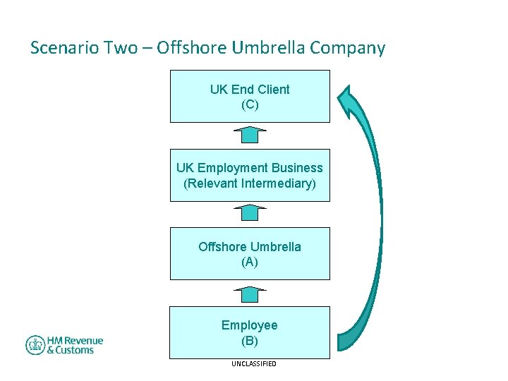 Scenario Two – Offshore Umbrella Company UK End Client (C) UK Employment Business (Relevant