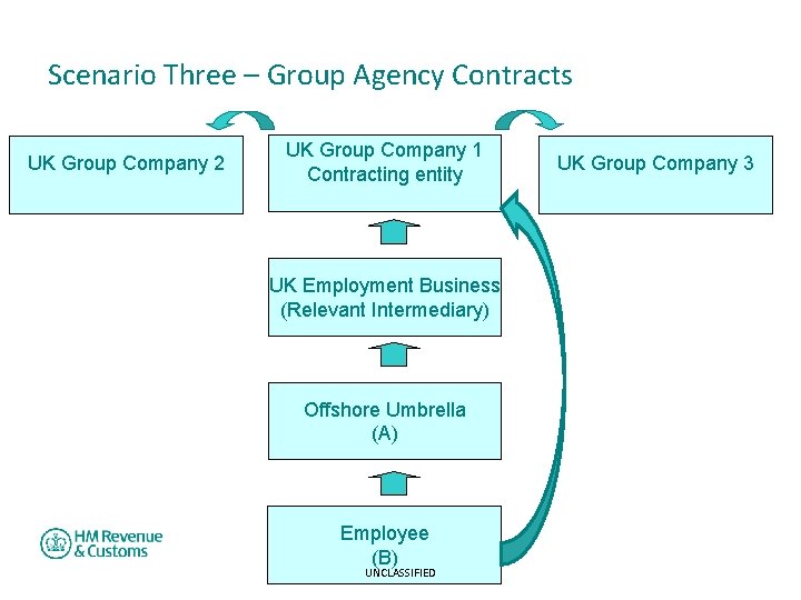 Scenario Three – Group Agency Contracts UK Group Company 2 UK Group Company 1