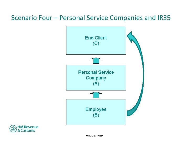 Scenario Four – Personal Service Companies and IR 35 End Client (C) Personal Service