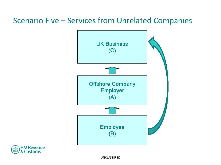 Scenario Five – Services from Unrelated Companies UK Business (C) Offshore Company Employer (A)