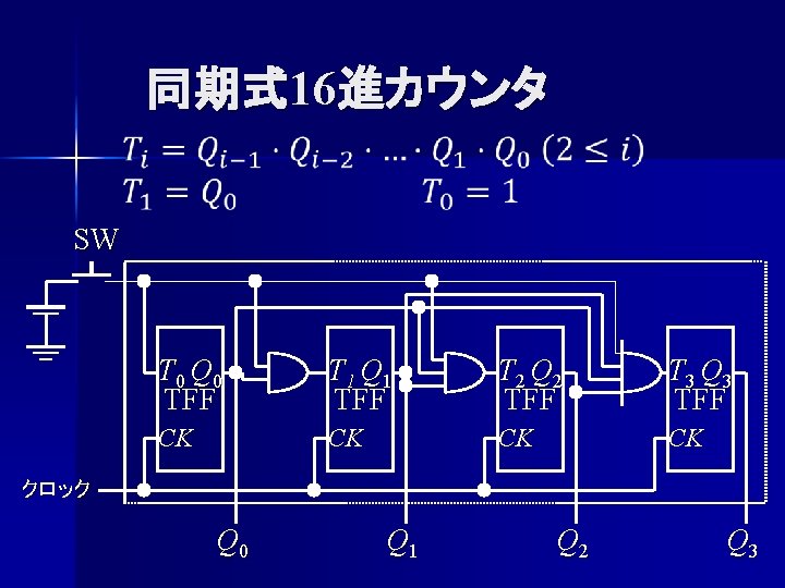 同期式 16進カウンタ SW T 0 Q 0 TFF T 1 Q 1 TFF T