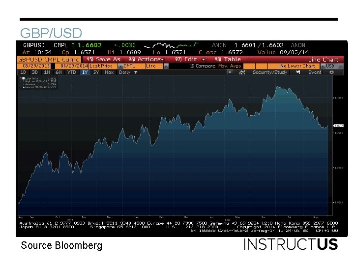 GBP/USD Source Bloomberg 