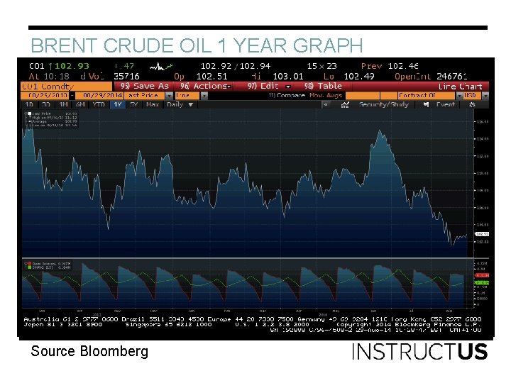 BRENT CRUDE OIL 1 YEAR GRAPH Source Bloomberg 