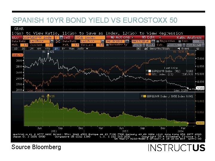 SPANISH 10 YR BOND YIELD VS EUROSTOXX 50 Source Bloomberg 