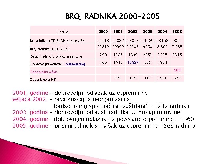 BROJ RADNIKA 2000 -2005 Godina Br radnika u TELEKOM sektoru RH Broj radnika u