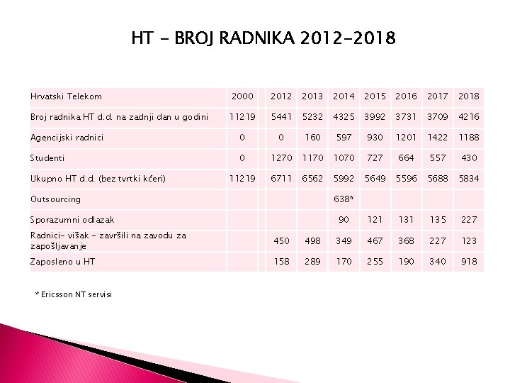 HT - BROJ RADNIKA 2012 -2018 Hrvatski Telekom Broj radnika HT d. d. na