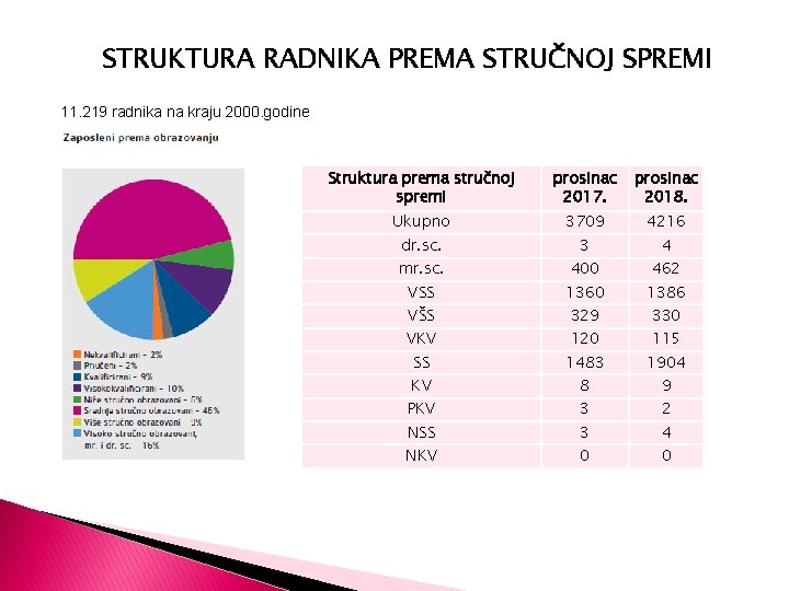 STRUKTURA RADNIKA PREMA STRUČNOJ SPREMI 11. 219 radnika na kraju 2000. godine Struktura prema