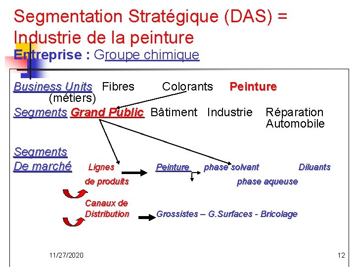 Segmentation Stratégique (DAS) = Industrie de la peinture Entreprise : Groupe chimique Business Units