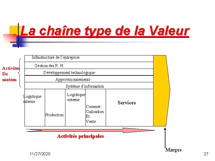 La chaîne type de la Valeur Infrastructure de l’entreprise Activités De soutien Gestion des