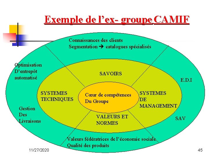Exemple de l’ex- groupe CAMIF Connaissances des clients Segmentation catalogues spécialisés Optimisation D’entrepôt automatisé