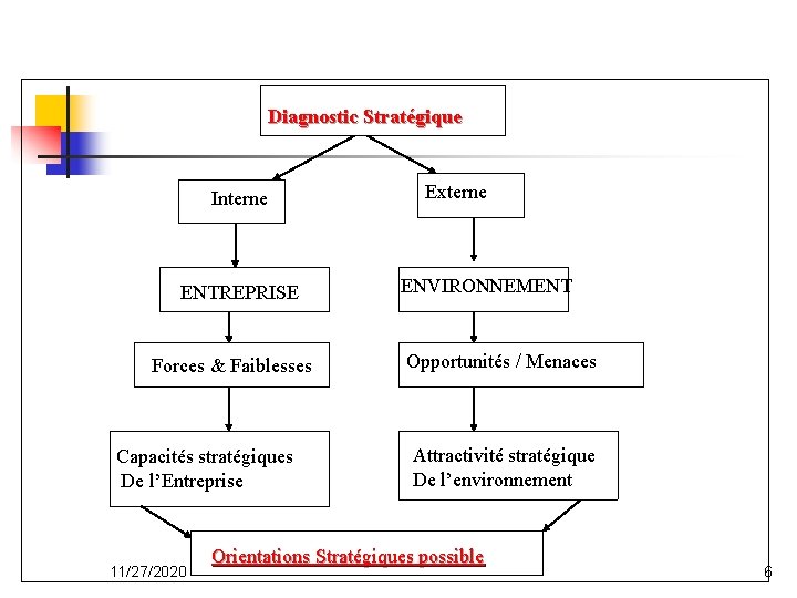 Diagnostic Stratégique Interne ENTREPRISE Forces & Faiblesses Capacités stratégiques De l’Entreprise 11/27/2020 Externe ENVIRONNEMENT