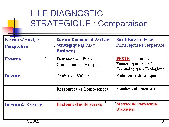 I- LE DIAGNOSTIC STRATEGIQUE : Comparaison Niveau d’Analyse Perspective Sur un Domaine d’Activité Stratégique