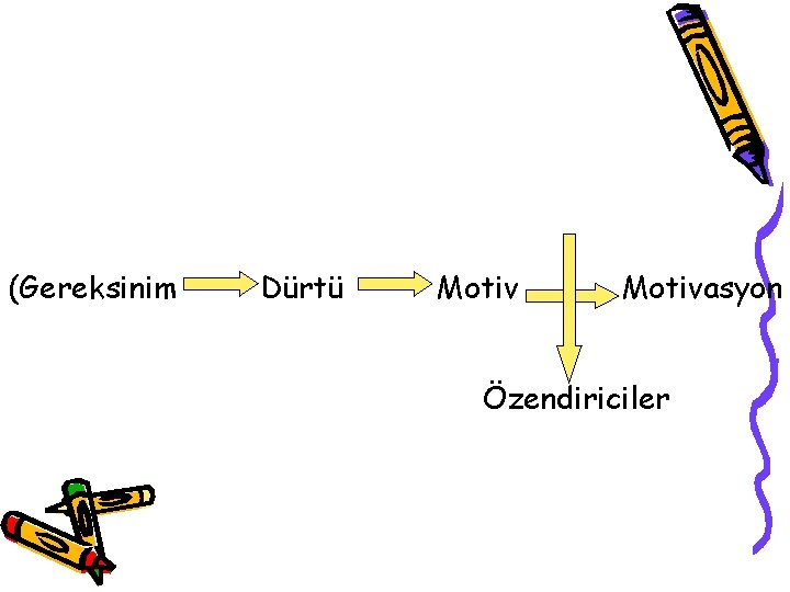 (Gereksinim Dürtü Motivasyon Özendiriciler 