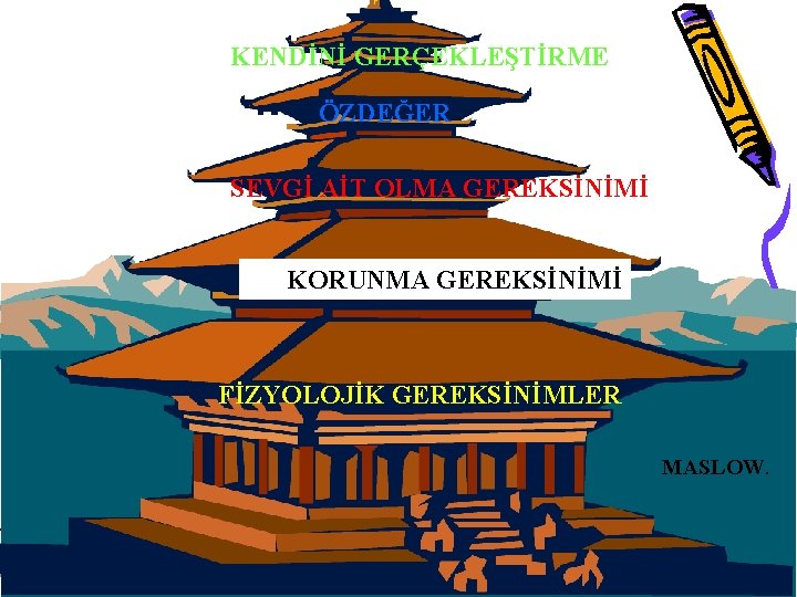 KENDİNİ GERÇEKLEŞTİRME ÖZDEĞER SEVGİ AİT OLMA GEREKSİNİMİ KORUNMA GEREKSİNİMİ FİZYOLOJİK GEREKSİNİMLER MASLOW. 