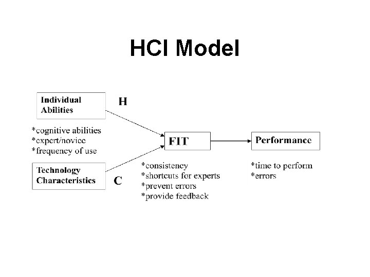 HCI Model HCI Model