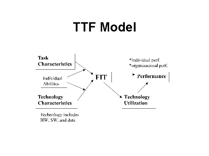 TTF Model TTF Model