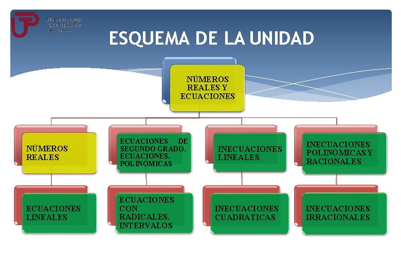 ESQUEMA DE LA UNIDAD NÚMEROS REALES Y ECUACIONES NÚMEROS REALES ECUACIONES DE SEGUNDO GRADO.