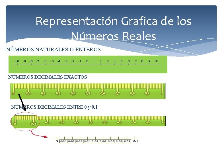 Representación Grafica de los Números Reales NÚMEROS NATURALES O ENTEROS NÚMEROS DECIMALES EXACTOS NÚMEROS