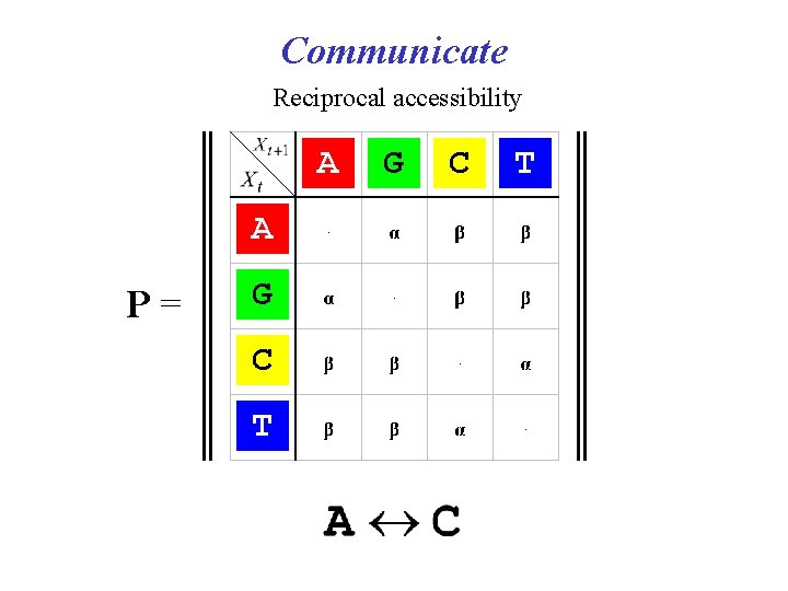 Communicate Reciprocal accessibility A A P= G C T 