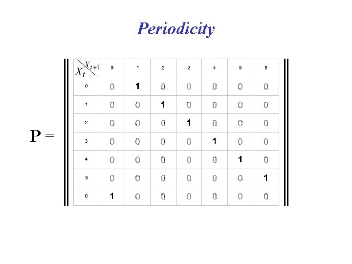 Periodicity P= 