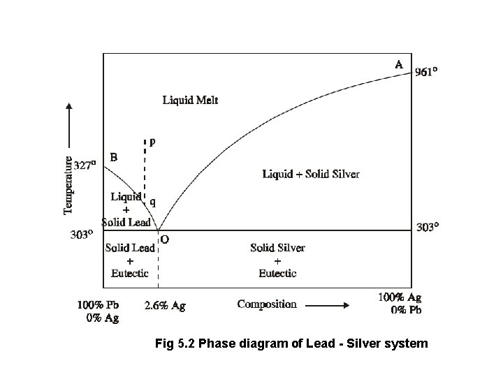 Fig 5. 2 Phase diagram of Lead - Silver system 