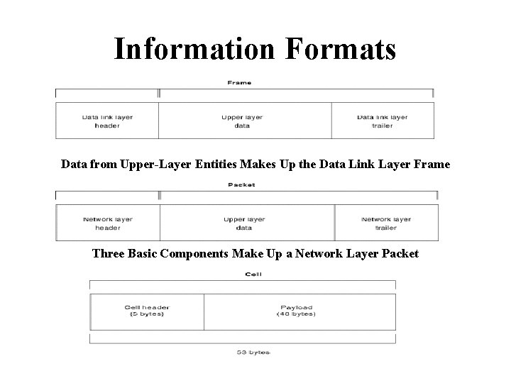 Information Formats Data from Upper-Layer Entities Makes Up the Data Link Layer Frame Three