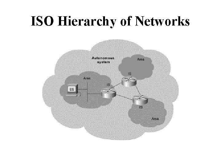 ISO Hierarchy of Networks 