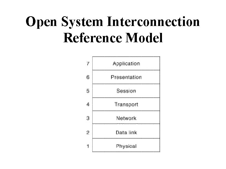 Open System Interconnection Reference Model 