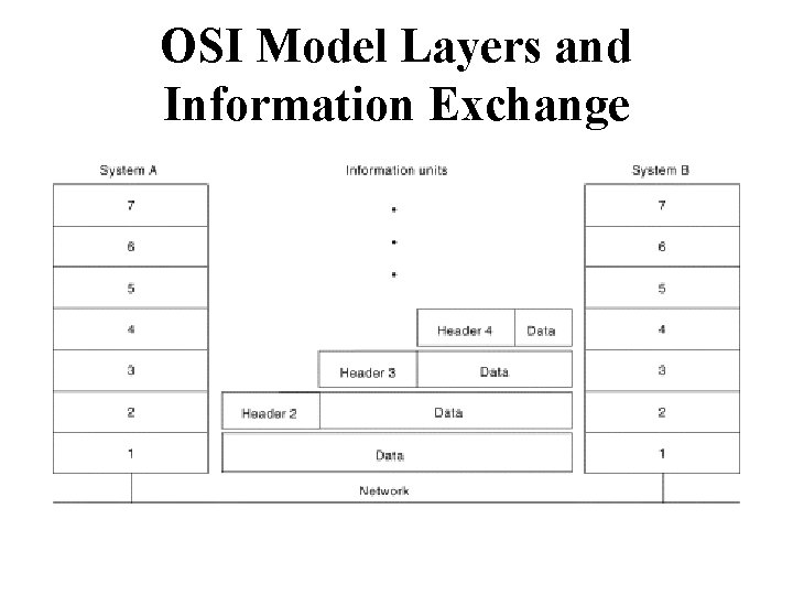 OSI Model Layers and Information Exchange 