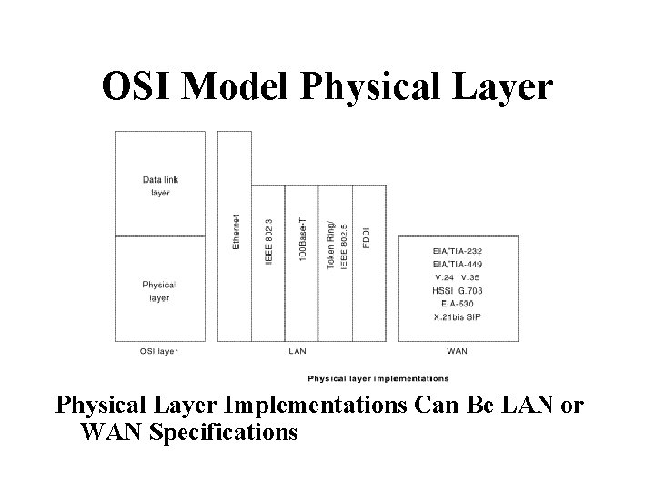 OSI Model Physical Layer Implementations Can Be LAN or WAN Specifications 